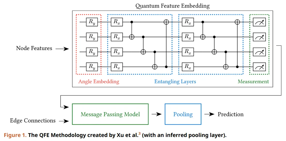 Honors Thesis: "Hybrid Quantum or Purely Classical? Assessing the Utility of Quantum Feature Embeddings."